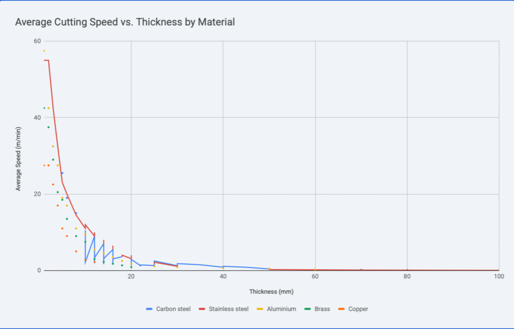 Avarage cutting speed vs thickness by material