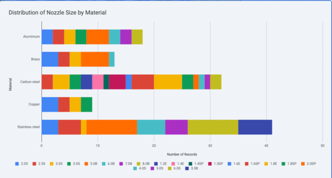 distirubution of the nozzle size by material thickness on 20kw fiber laser