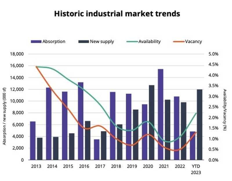 historic-industrial-market-trends-for-the-greater-toronto-area